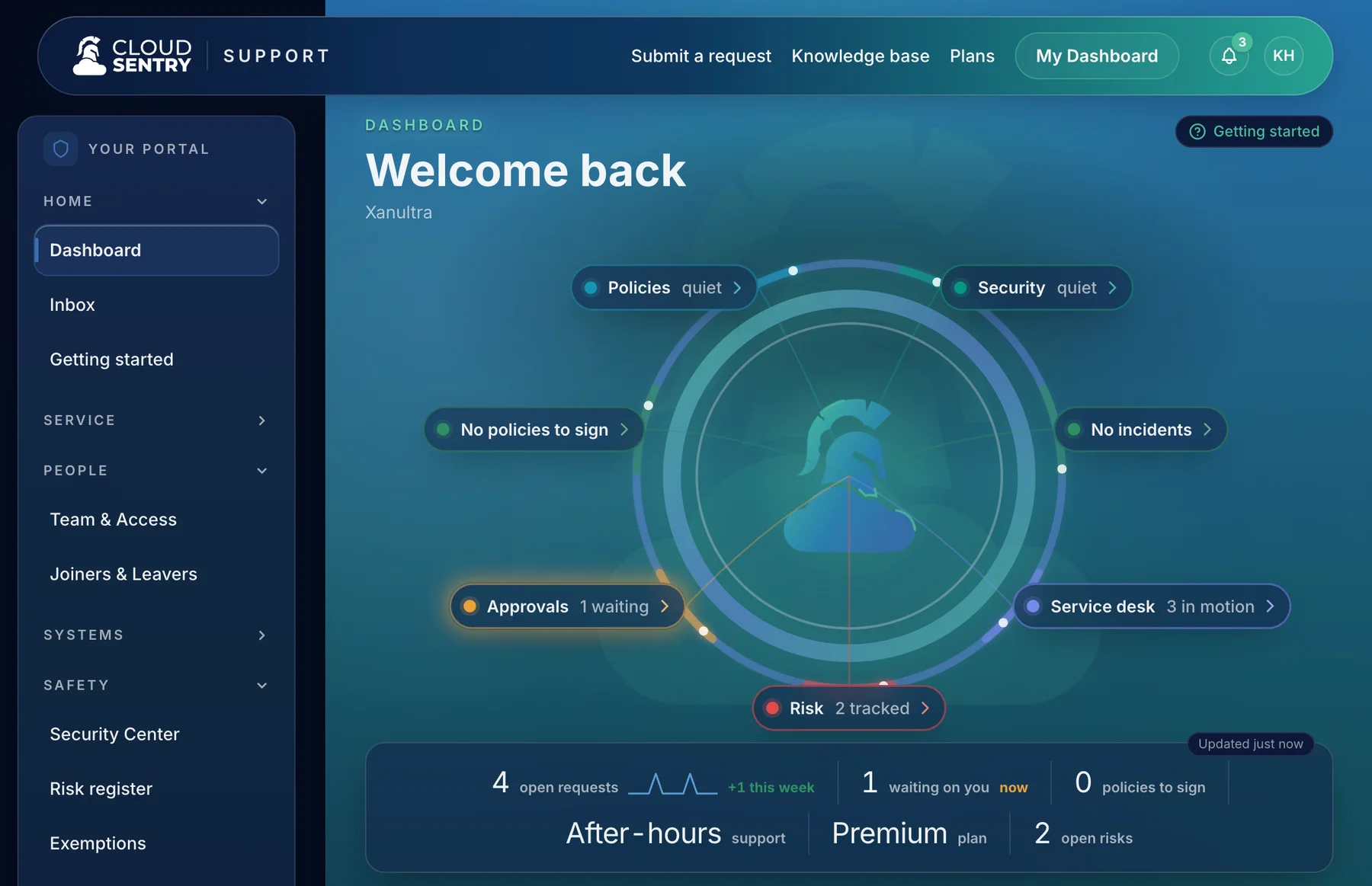 The Cloud Sentry platform dashboard: a ring of service areas showing which are quiet, which are waiting, and which are in motion, above counters for open requests, items waiting on you, policies to sign, and open risks